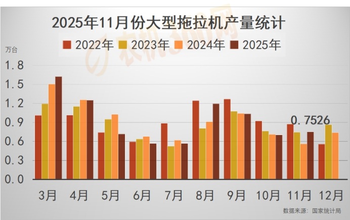 Comparative Analysis of Tractor Production in November 2025
